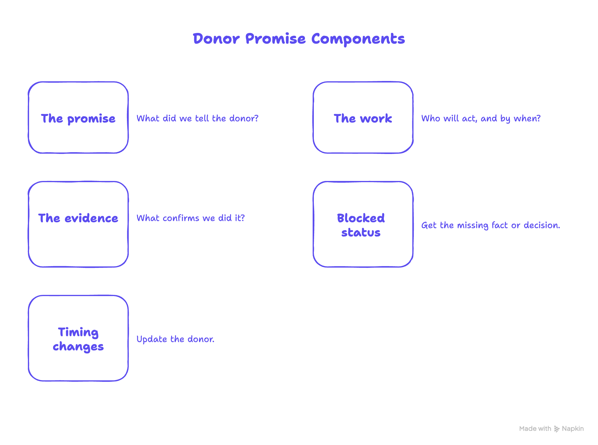 The promise: what did we tell the donor? The work: who will act and by when? The evidence: what confirms we did it? If blocked, get the missing fact or decision. If timing changes, update the donor.