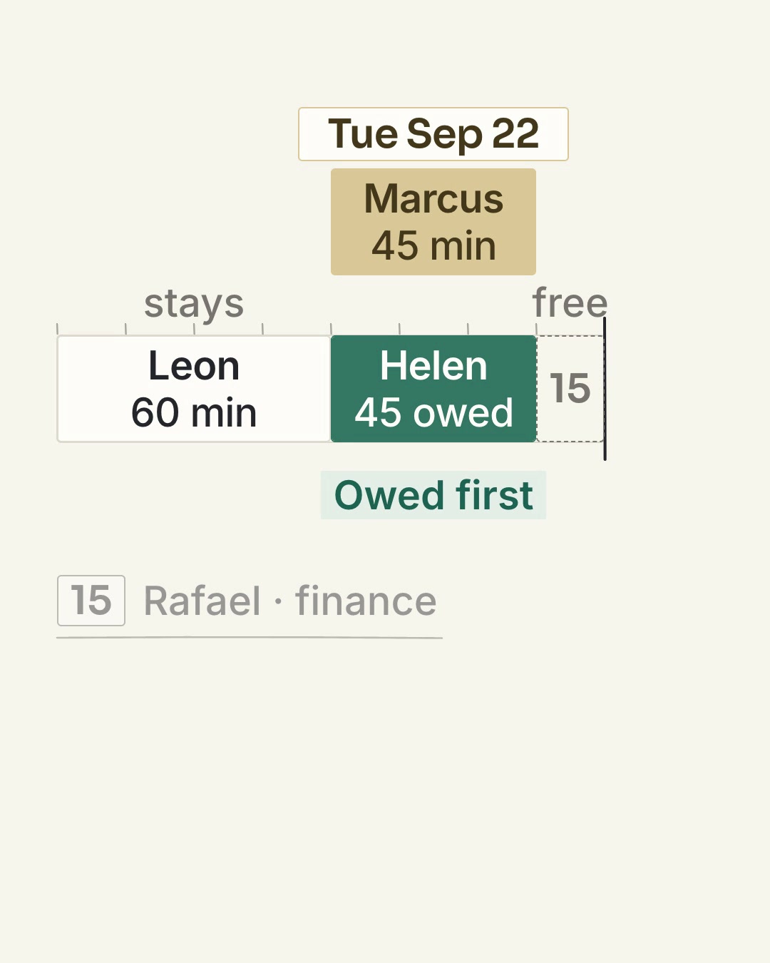 Leah’s revised 120-minute week: Leon 60 minutes, Helen’s owed answer 45 minutes, and 15 free. Marcus’s unpromised call moves to Tuesday, September 22. Rafael has a separate 15-minute finance check.