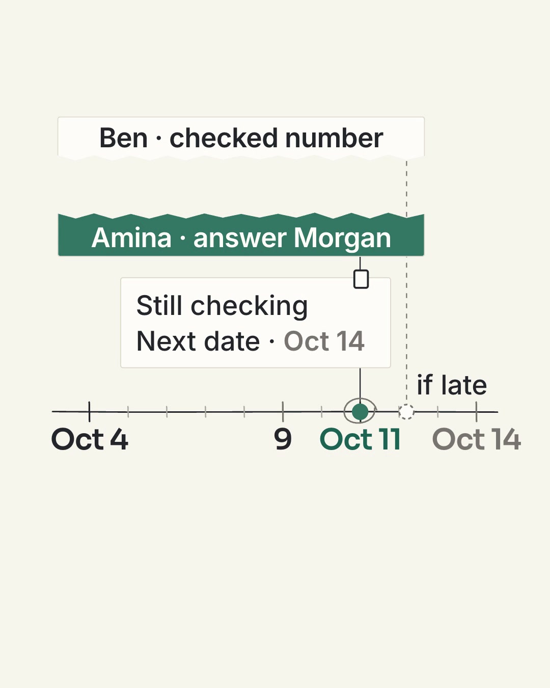 Two dates and owners: Ben checks the count by October 9; Amina updates Morgan by the original October 11 deadline. A delay note adds October 14 without erasing the original promise.