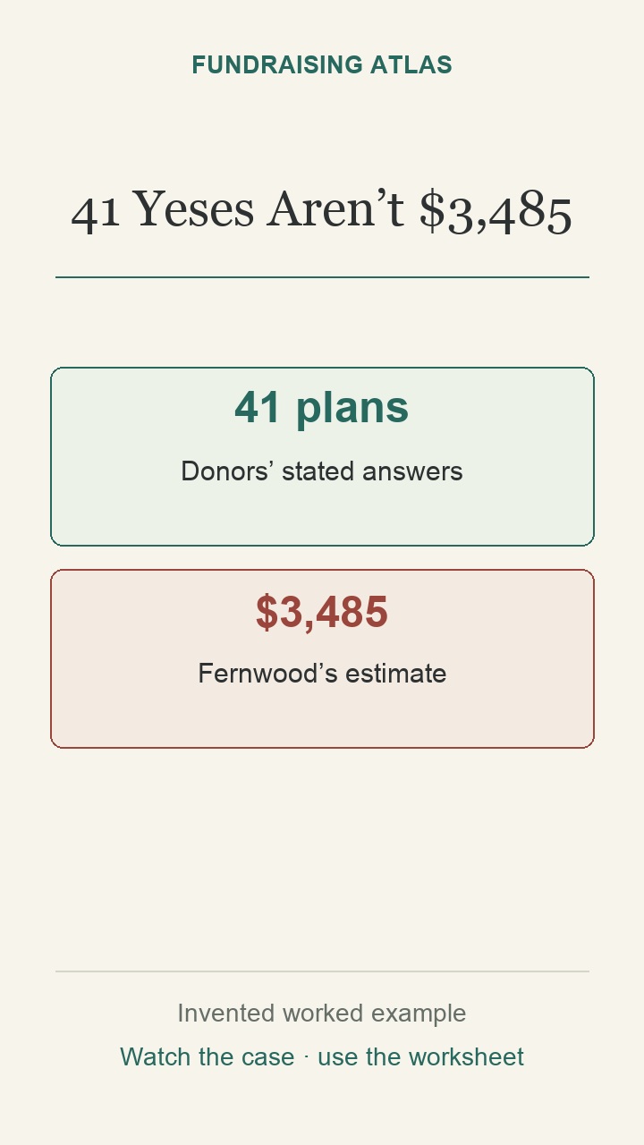 41 donors said they planned to give. The draft multiplies them by an $85 past average to propose $3,485. Femi removes the estimate because those answers created neither gifts nor accepted pledges. The intention record keeps the exact answer, its date, permission and a recheck date separately from finance’s gift and pledge records.