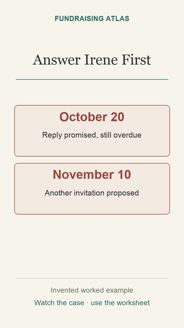 Irene gives $150 on October 6 and asks her gift-use question and for the annual report on October 9. The answer promised for October 20 is overdue. Tomás removes the extra invitation from her November 10 thank-you. Aisha answers the question and sends the report by November 6. Irene gets the plain thank-you November 10 and the November 24 appeal remains permitted by her preferences. Her November 10 thank-you stays plain because another ask is already due November 24. Before adding an invitation, check owed replies, preferences and other asks due soon.