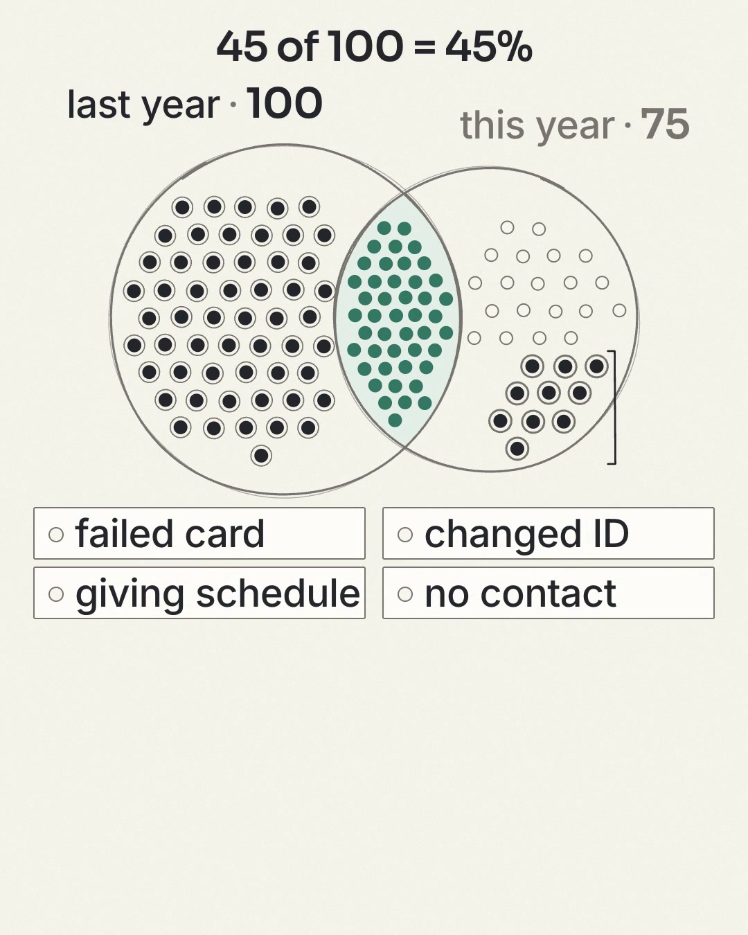 Of 100 prior-year donors, 45 gave in both years: 45 percent retention. The 75 current donors include 20 first-ever and 10 returning donors. Investigate the 55 absent donors before outreach.